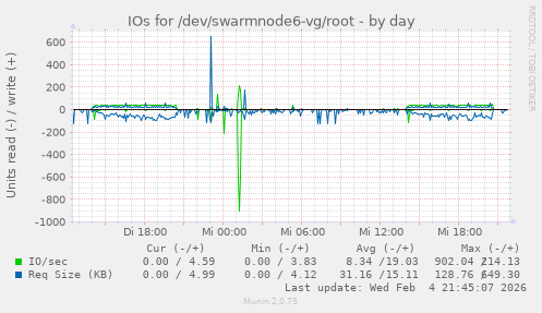 IOs for /dev/swarmnode6-vg/root