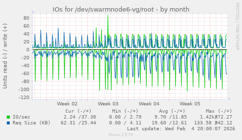 IOs for /dev/swarmnode6-vg/root
