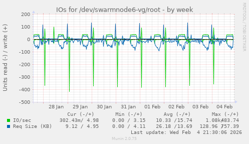 IOs for /dev/swarmnode6-vg/root