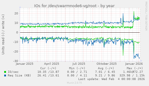IOs for /dev/swarmnode6-vg/root