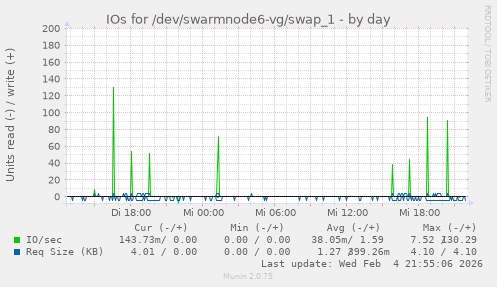 IOs for /dev/swarmnode6-vg/swap_1