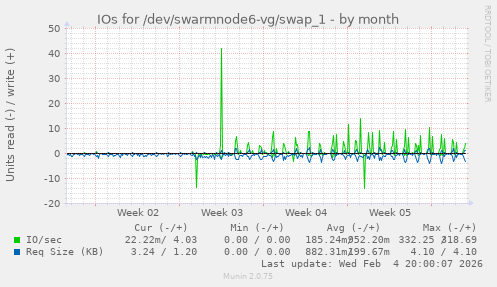 IOs for /dev/swarmnode6-vg/swap_1