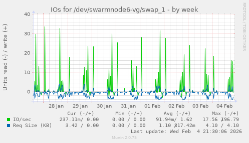 IOs for /dev/swarmnode6-vg/swap_1