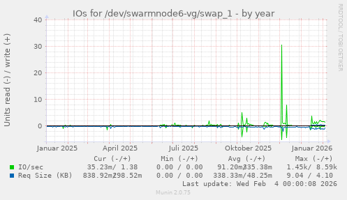 IOs for /dev/swarmnode6-vg/swap_1