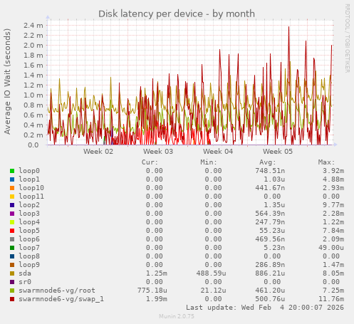 Disk latency per device