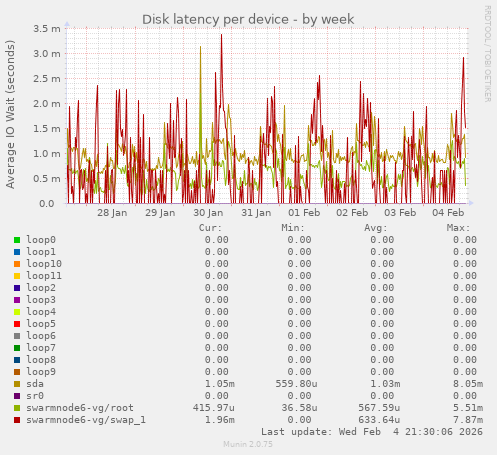 Disk latency per device
