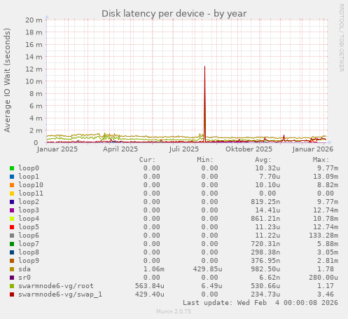 Disk latency per device