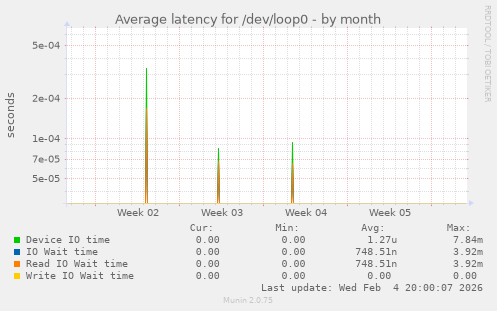 Average latency for /dev/loop0
