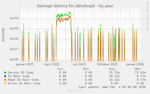 Average latency for /dev/loop0