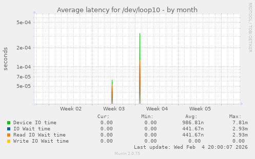 Average latency for /dev/loop10