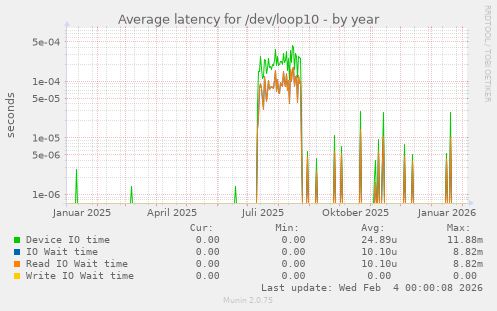 Average latency for /dev/loop10