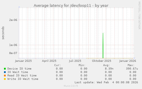 Average latency for /dev/loop11