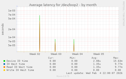 Average latency for /dev/loop2