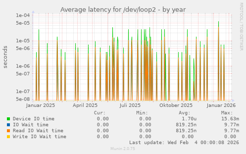 Average latency for /dev/loop2