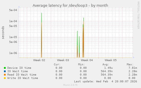 Average latency for /dev/loop3