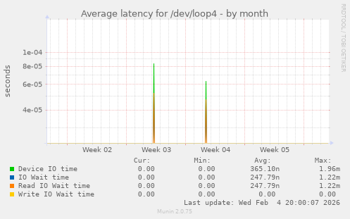 Average latency for /dev/loop4