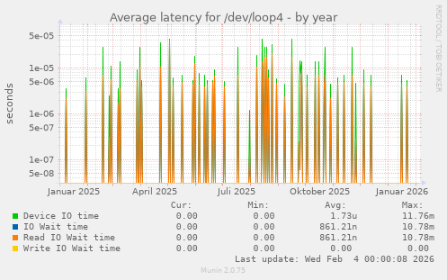 Average latency for /dev/loop4