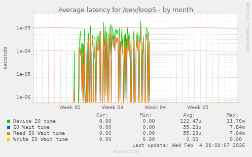Average latency for /dev/loop5
