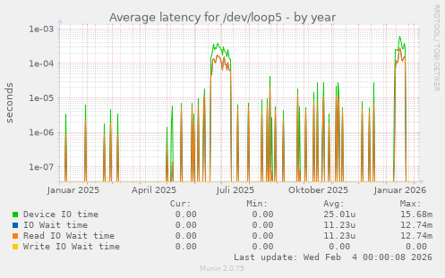 Average latency for /dev/loop5