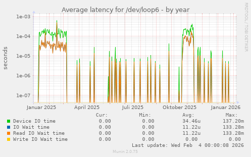 Average latency for /dev/loop6
