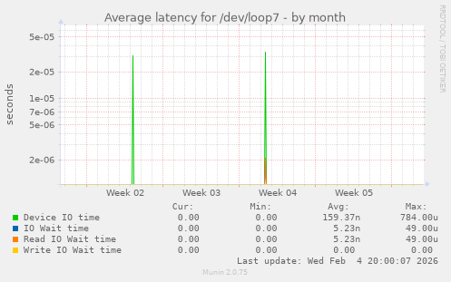 Average latency for /dev/loop7