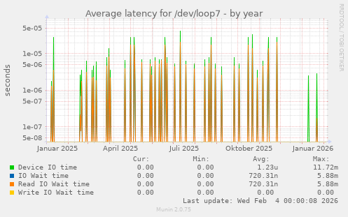 Average latency for /dev/loop7