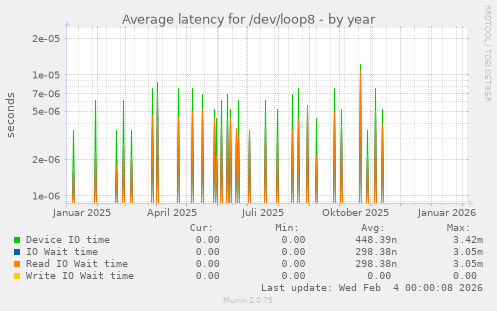 Average latency for /dev/loop8