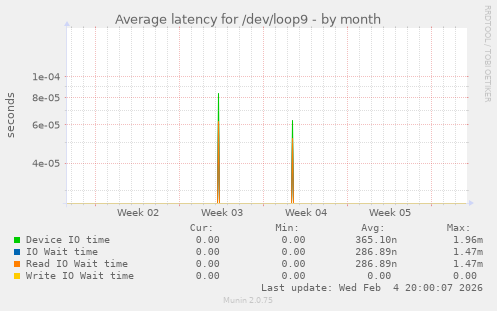 Average latency for /dev/loop9