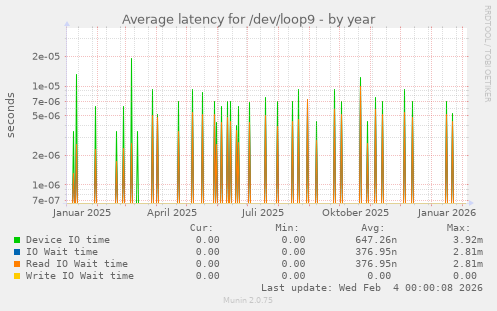 Average latency for /dev/loop9