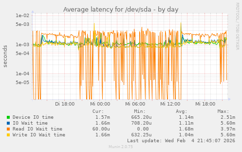 Average latency for /dev/sda