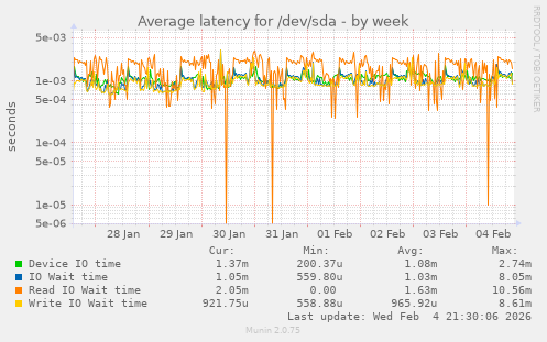 Average latency for /dev/sda