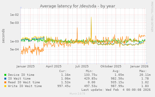 Average latency for /dev/sda