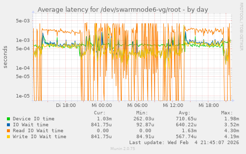 Average latency for /dev/swarmnode6-vg/root