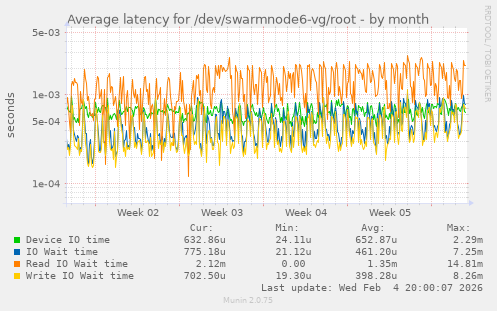 Average latency for /dev/swarmnode6-vg/root