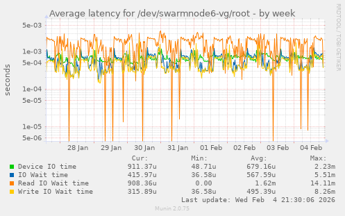 Average latency for /dev/swarmnode6-vg/root