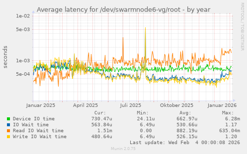 Average latency for /dev/swarmnode6-vg/root