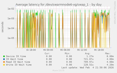 Average latency for /dev/swarmnode6-vg/swap_1