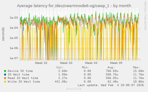 Average latency for /dev/swarmnode6-vg/swap_1