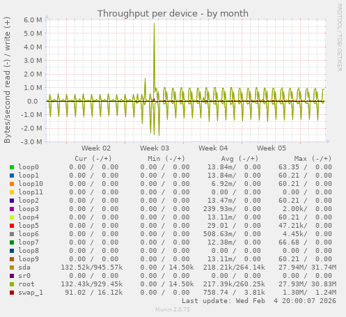 Throughput per device