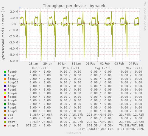 Throughput per device