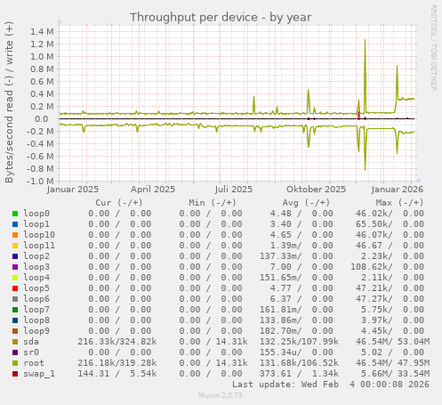 Throughput per device
