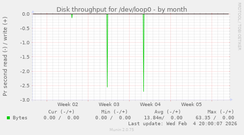 Disk throughput for /dev/loop0