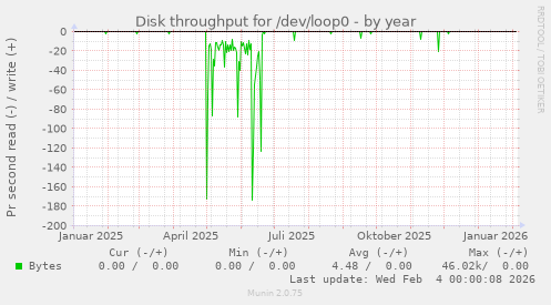 Disk throughput for /dev/loop0