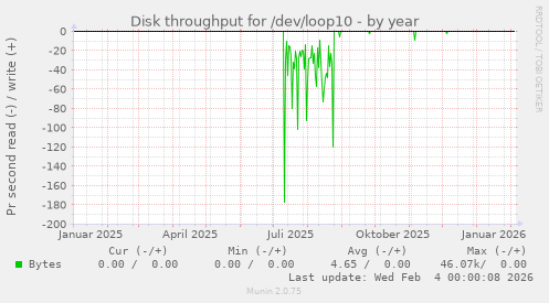 Disk throughput for /dev/loop10