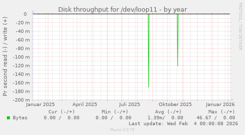 Disk throughput for /dev/loop11