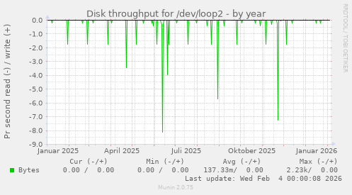 Disk throughput for /dev/loop2