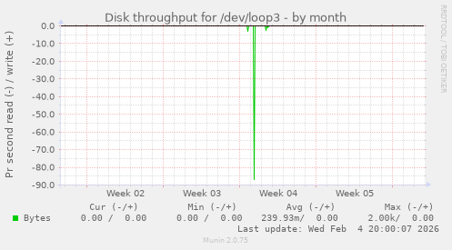 Disk throughput for /dev/loop3
