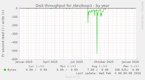 Disk throughput for /dev/loop3