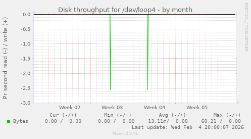 Disk throughput for /dev/loop4