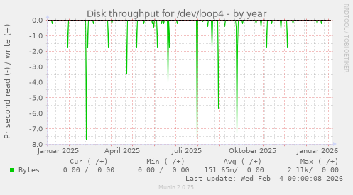 Disk throughput for /dev/loop4